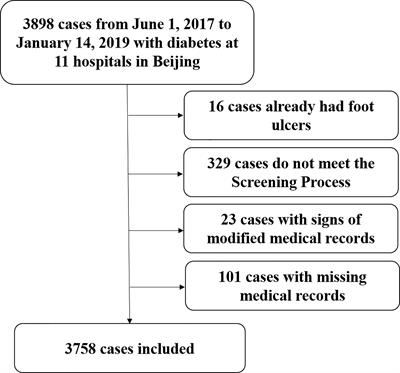 Risk Factors for Diabetic Peripheral Neuropathy, Peripheral Artery Disease, and Foot Deformity Among the Population With Diabetes in Beijing, China: A Multicenter, Cross-Sectional Study